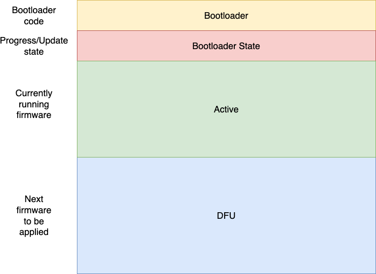 Bootloader flash layout