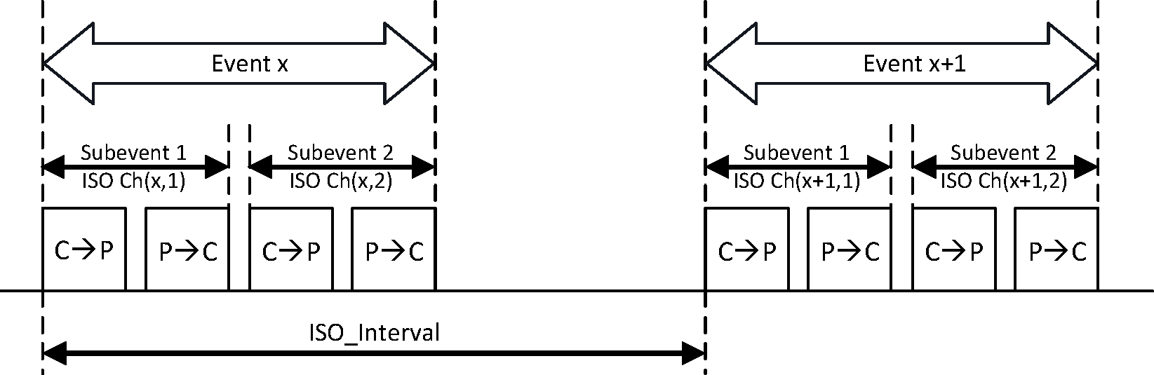 Connection events and connection interval